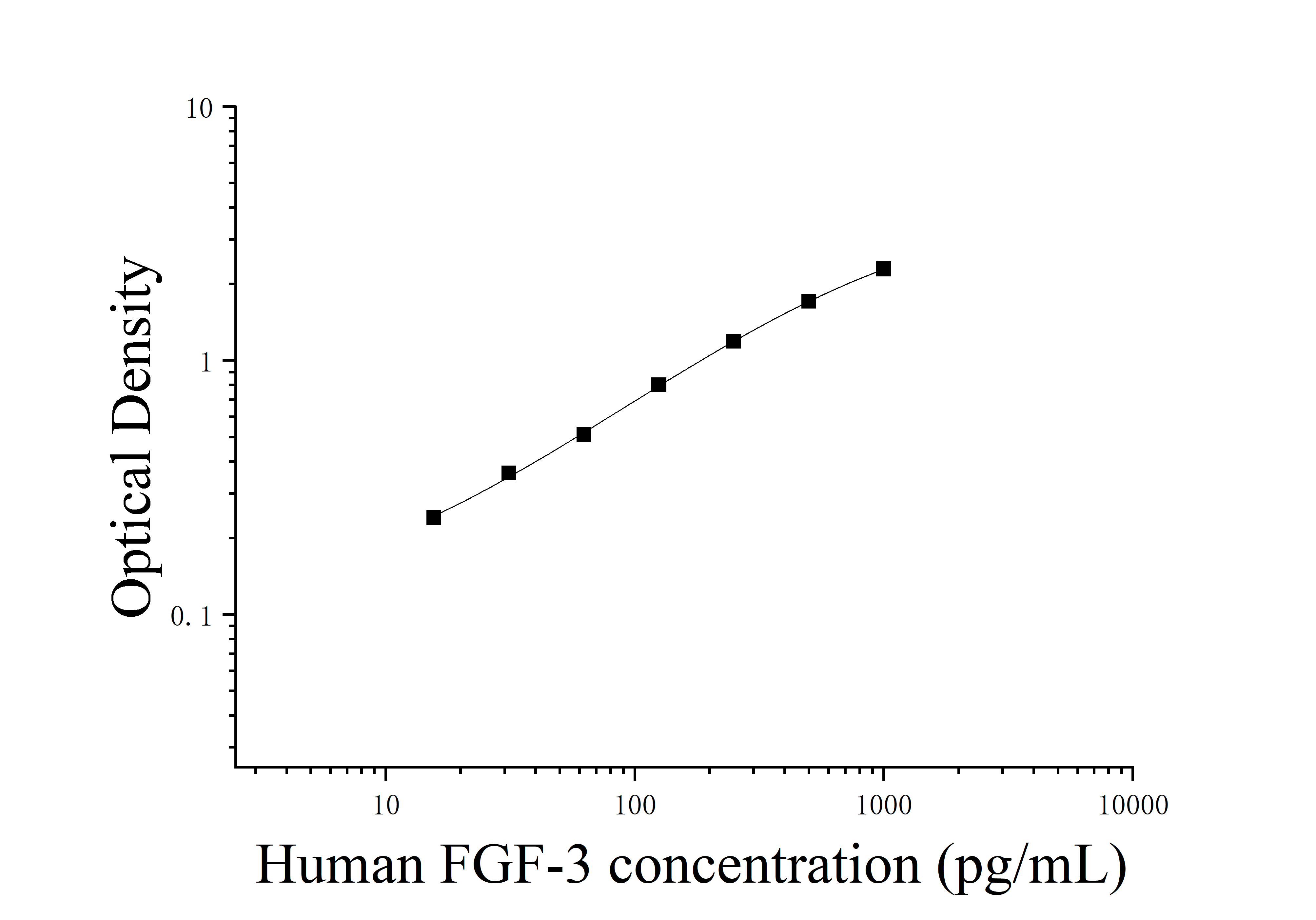 Human Fibroblast Growth Factor 3 (FGF-3) ELISA Kit Human Fibroblast Growth Factor 3 (FGF-3) ELISA Kit